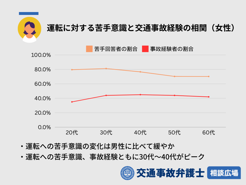 運転に対する苦手意識と交通事故経験の相関（女性）