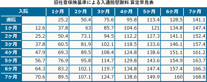 旧任意保険基準による入通院慰謝料 算定早見表