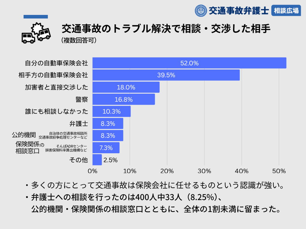 交通事故のトラブル解決で相談・交渉した相手