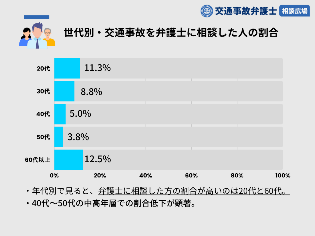 世代別・交通事故を弁護士に相談した人の割合
