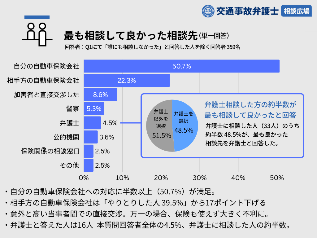 最も相談して良かった相談先