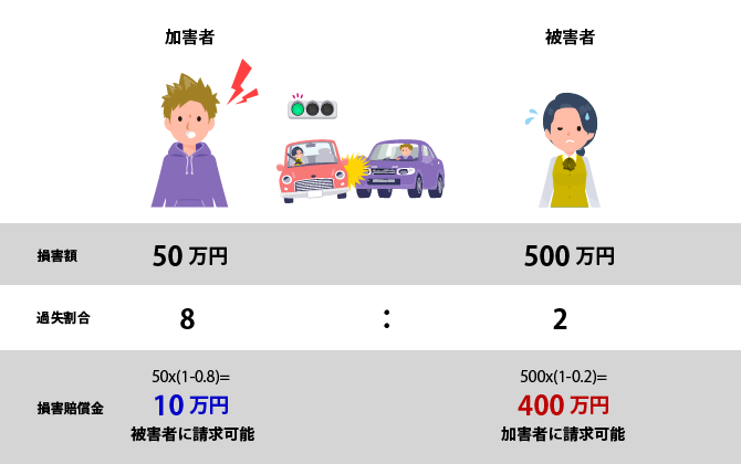 過失割合8：2の交通事故の損害賠償金