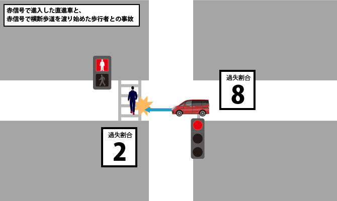 赤信号で進入した直進車と、赤信号で横断歩道を渡り始めた歩行者との事故