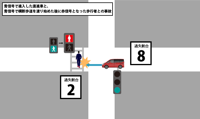 青信号で進入した直進車と、 青信号で横断歩道を渡り始めた後に赤信号となった歩行者との事故