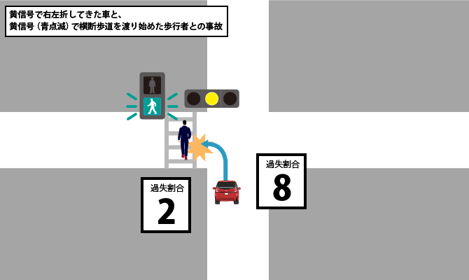 黄信号で右左折してきた車と、黄信号（青点滅）で横断歩道を渡り始めた歩行者との事故