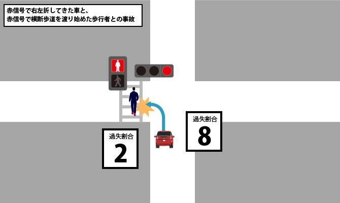 赤信号で右左折してきた車と、赤信号で横断歩道を渡り始めた歩行者との事故