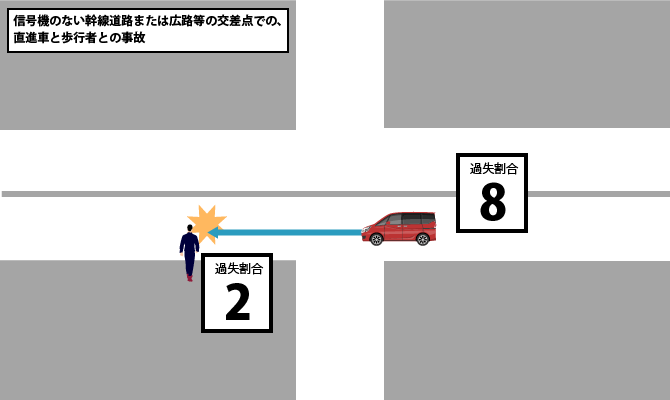 信号機のない幹線道路または広路等の交差点での、直進車と歩行者との事故