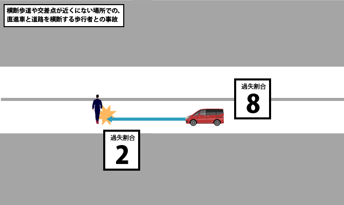 横断歩道や交差点が近くにない場所での、直進車と道路を横断する歩行者との事故