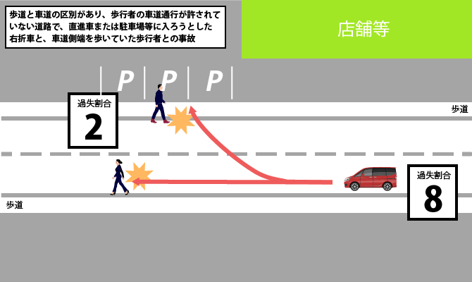 歩道と車道の区別があり、歩行者の車道通行が許されていない道路で、直進車または駐車場等に入ろうとした右折車と、車道側端を歩いていた歩行者との事故
