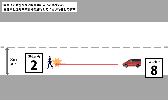 歩車道の区別がない幅員8m以上の道路での、直進車と道路中央部分を通行している歩行者との事故