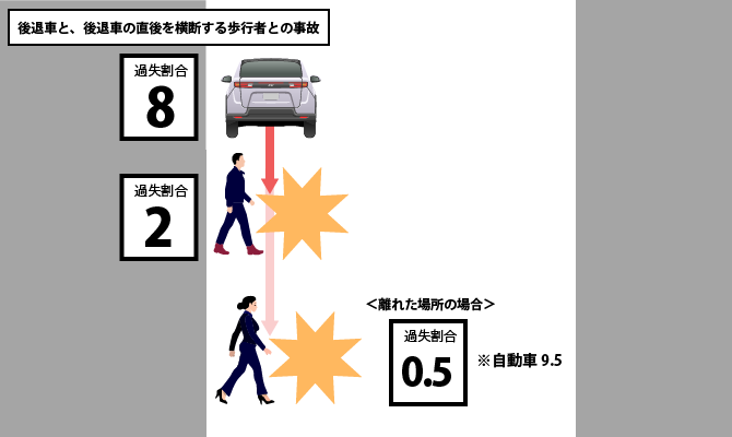 後退車と、後退車の直後を横断する歩行者との事故