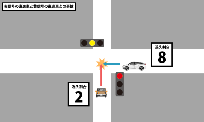 赤信号の直進車と黄信号の直進車との事故
