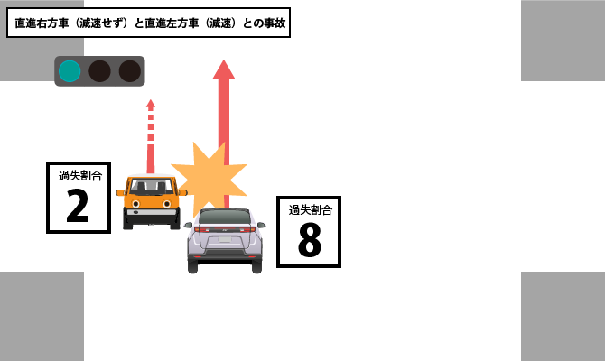 直進右方車（減速せず）と直進左方車（減速）との事故