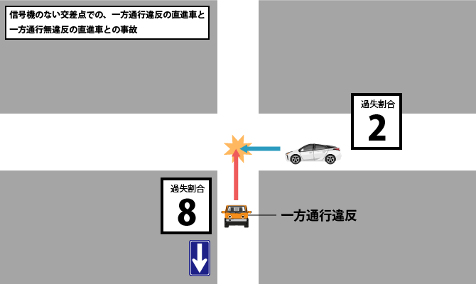 信号機のない交差点での、一方通行違反の直進車と一方通行無違反の直進車との事故