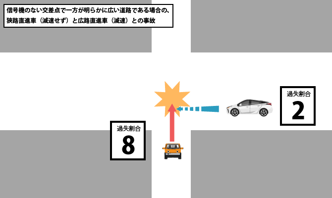 信号機のない交差点で一方が明らかに広い道路である場合の、狭路直進車（減速せず）と広路直進車（減速）との事故
