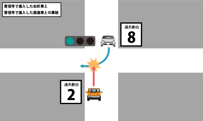 青信号で進入した右折車と青信号で進入した直進車との事故