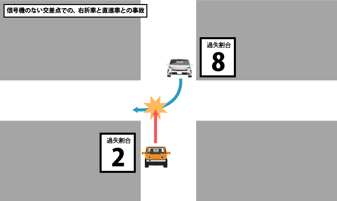 信号機のない交差点での、右折車と直進車との事故