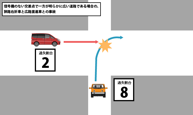 信号機のない交差点で一方が明らかに広い道路である場合の、狭路右折車と広路直進車との事故