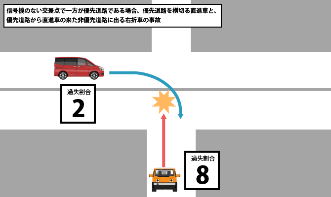 信号機のない交差点で一方が優先道路である場合、優先道路を横切る直進車と、優先道路から直進車の来た非優先道路に出る右折車の事故