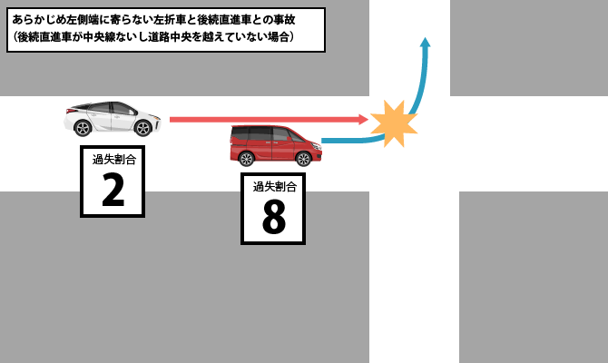 あらかじめ左側端に寄らない左折車と後続直進車との事故（後続直進車が中央線ないし道路中央を越えていない場合）
