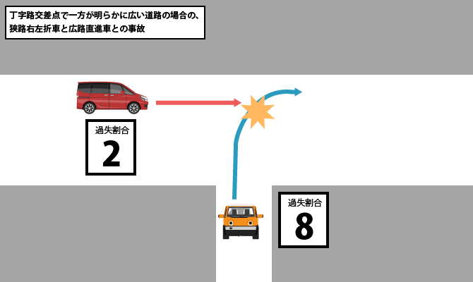 丁字路交差点で一方が明らかに広い道路の場合の、狭路右左折車と広路直進車との事故