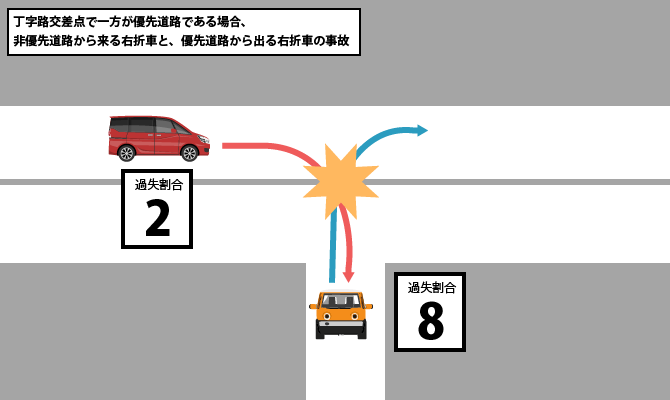 丁字路交差点で一方が優先道路である場合、非優先道路から来る右折車と、優先道路から出る右折車の事故
