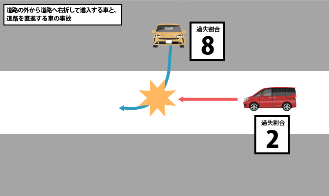 道路の外から道路へ右折して進入する車と、道路を直進する車の事故