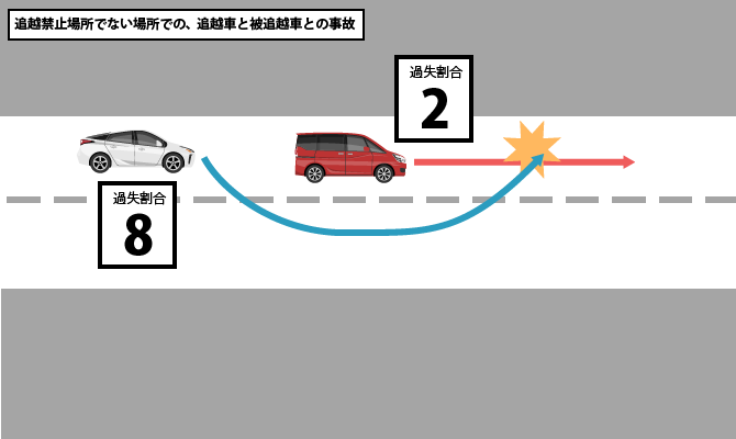 追越禁止場所でない場所での、追越車と被追越車との事故