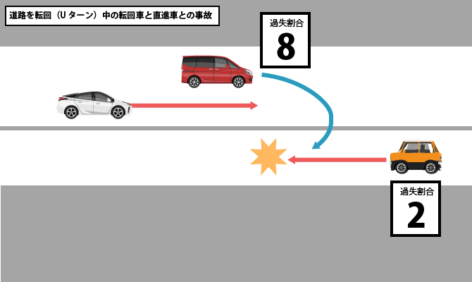 道路を転回（Uターン）中の転回車と直進車との事故