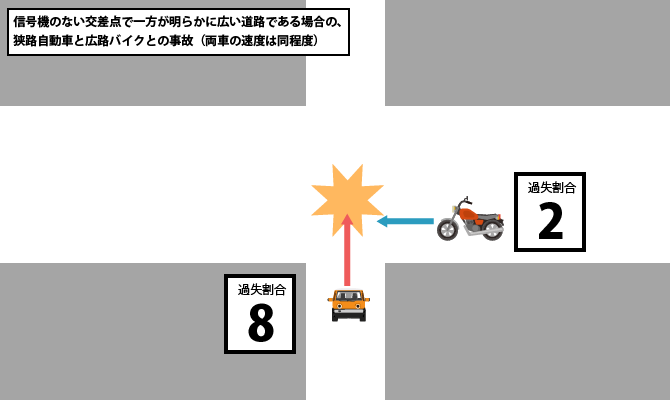 信号機のない交差点で一方が明らかに広い道路である場合の、狭路自動車と広路バイクとの事故（両車の速度は同程度）