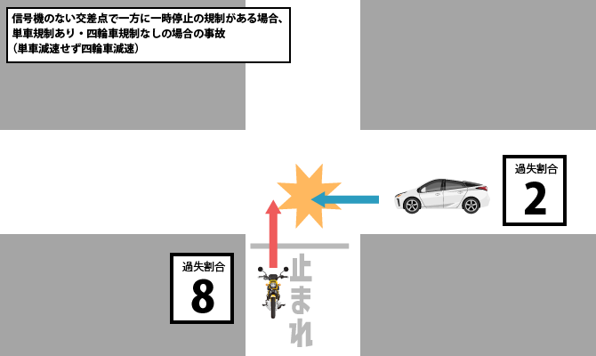 信号機のない交差点で一方に一時停止の規制がある場合、単車規制あり・四輪車規制なしの場合の事故（単車減速せず四輪車減速）