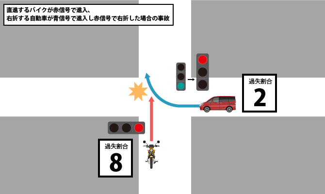 直進するバイクが赤信号で進入、右折する自動車が青信号で進入し赤信号で右折した場合の事故