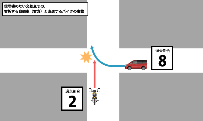 信号機のない交差点での、右折する自動車（右方）と直進するバイクの事故