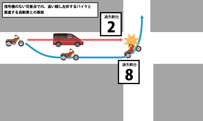 信号機のない交差点での、追い越し左折するバイクと直進する自動車との事故