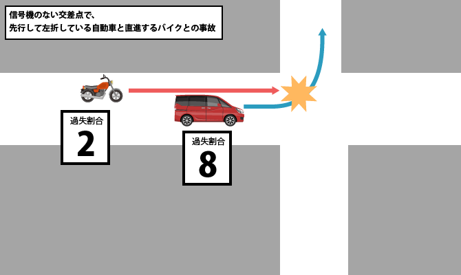 信号機のない交差点で、先行して左折している自動車と直進するバイクとの事故