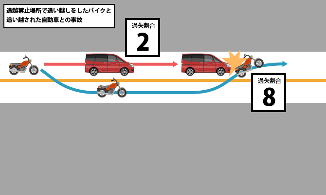 追越禁止場所で追い越しをしたバイクと追い越された自動車との事故