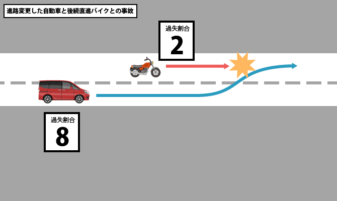 進路変更した自動車と後続直進バイクとの事故