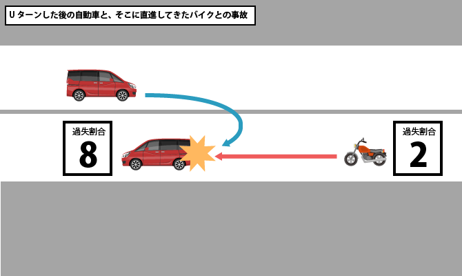 Uターンした後の自動車と、そこに直進してきたバイクとの事故