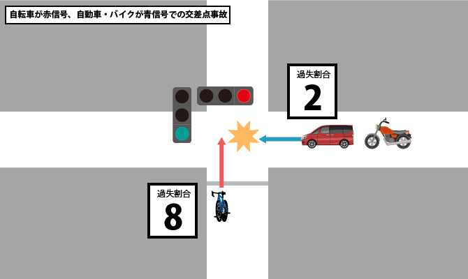 自転車が赤信号、自動車・バイクが青信号での交差点事故