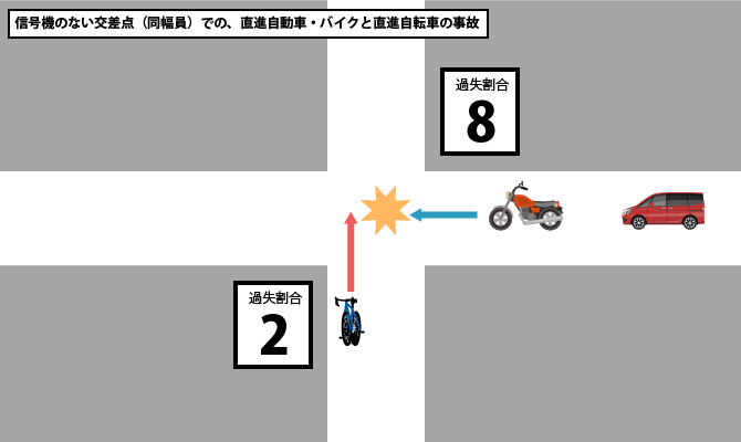 信号機のない交差点（同幅員）での、直進自動車・バイクと直進自転車の事故