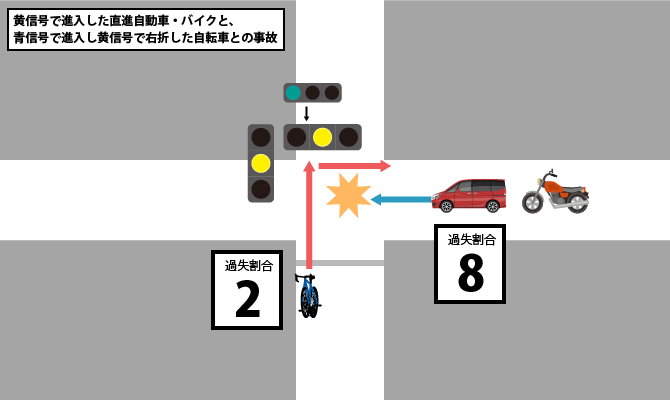 黄信号で進入した直進自動車・バイクと、青信号で進入し黄信号で右折した自転車との事故