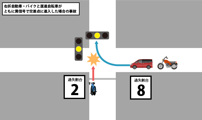 右折自動車・バイクと直進自転車がともに黄信号で交差点に進入した場合の事故