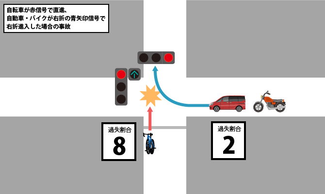 自転車が赤信号で直進、自動車・バイクが右折の青矢印信号で右折進入した場合の事故