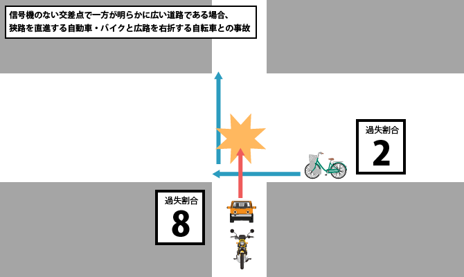 信号機のない交差点で一方が明らかに広い道路である場合、狭路を直進する自動車・バイクと広路を右折する自転車との事故