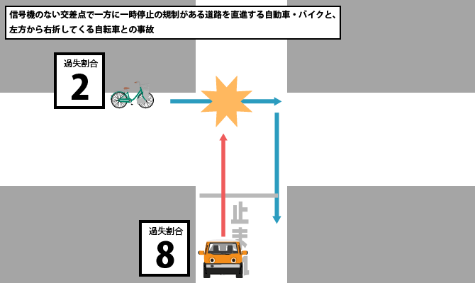 信号機のない交差点で一方に一時停止の規制がある道路を直進する自動車・バイクと、左方から右折してくる自転車との事故