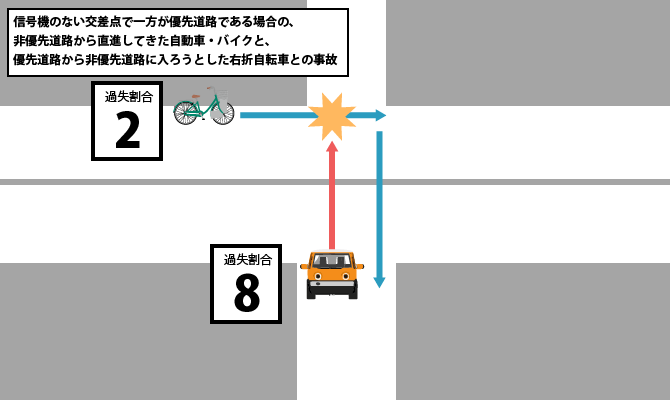 信号機のない交差点で一方が優先道路である場合の、非優先道路から直進してきた自動車・バイクと、優先道路から非優先道路に入ろうとした右折自転車との事故