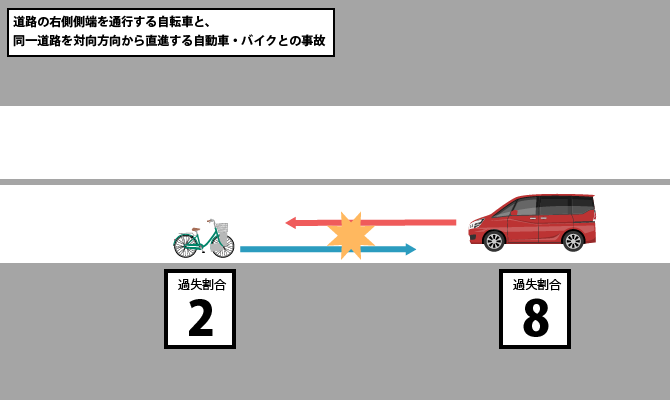 道路の右側側端を通行する自転車と、同一道路を対向方向から直進する自動車・バイクとの事故