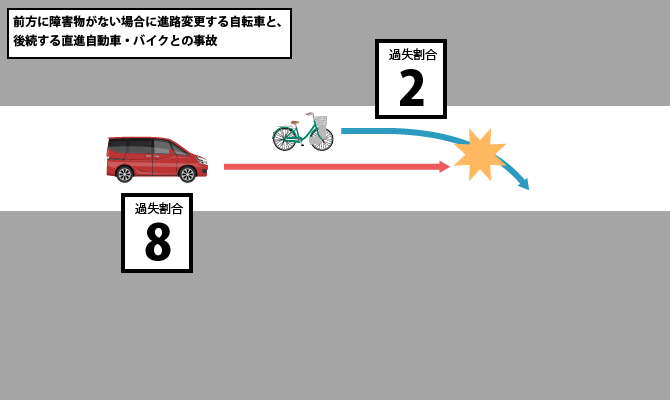 前方に障害物がない場合に進路変更する自転車と、後続する直進自動車・バイクとの事故