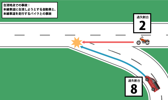 合流地点での事故：本線車道に合流しようとする自動車と、本線車道を走行するバイクとの事故