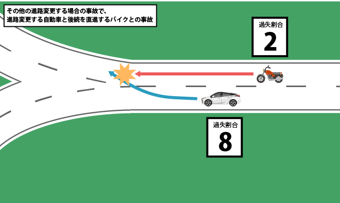 その他の進路変更する場合の事故で、進路変更する自動車と後続を直進するバイクとの事故